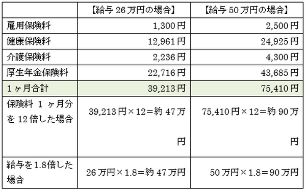 年々負担増す社会保険料額　制度活用の為に知っておきたいこと