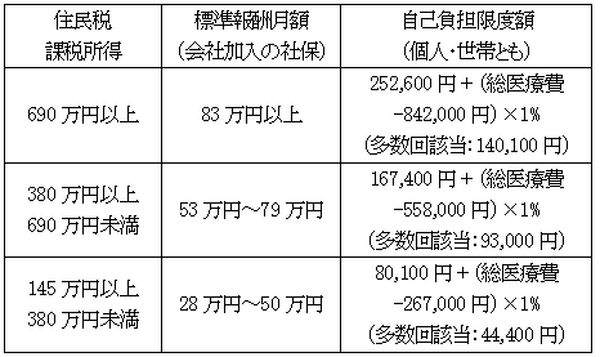 「高額療養費制度」が2017年に続き18年8月も変更　住民税課税者はさらなる負担増