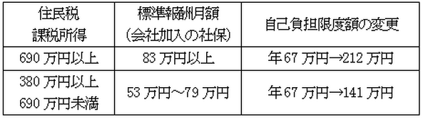 「高額療養費制度」が2017年に続き18年8月も変更　住民税課税者はさらなる負担増