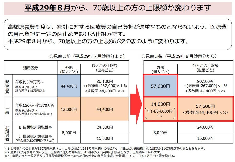 高額療養費制度の見直しについて（概要）