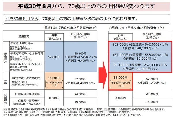 高額療養費制度の見直しについて（概要）