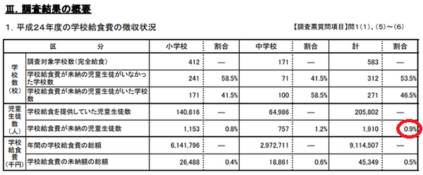 給食費の未納者の割合