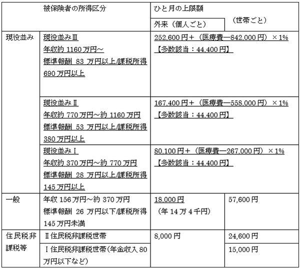 【2018年8月～】70歳以上の医療費自己負担限度額が変わります　今回の改正のポイントは？