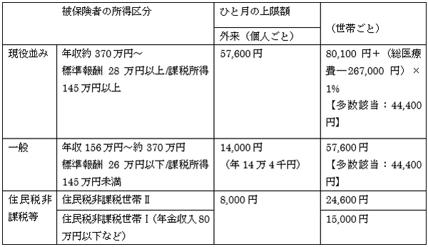 【2018年8月～】70歳以上の医療費自己負担限度額が変わります　今回の改正のポイントは？