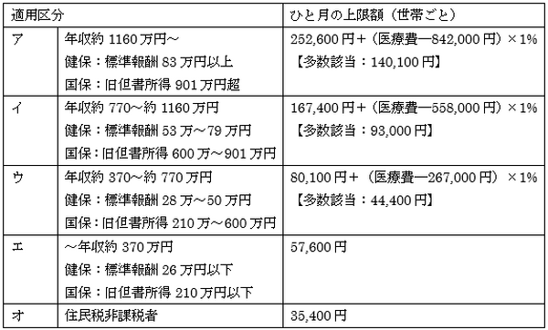 【2018年8月～】70歳以上の医療費自己負担限度額が変わります　今回の改正のポイントは？