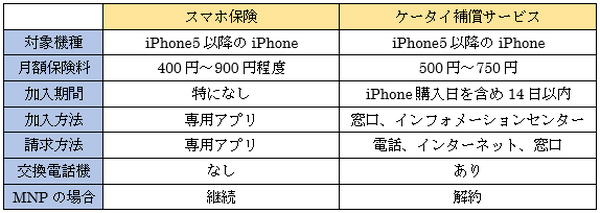 中古スマホ・格安SIMでも加入できる「スマホ保険」　そのメリット・デメリットを紹介