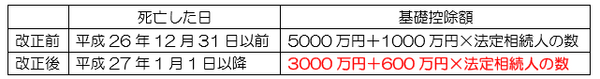 2015年1月から始まった相続税の改正とは