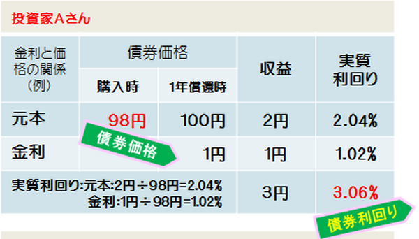 債券価格と利回り　投資家Aさん