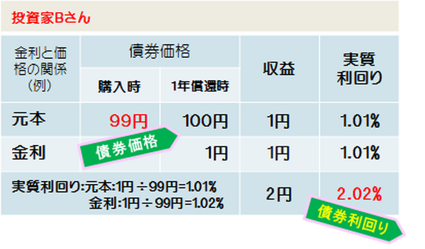 債券価格と利回り　投資家Bさん