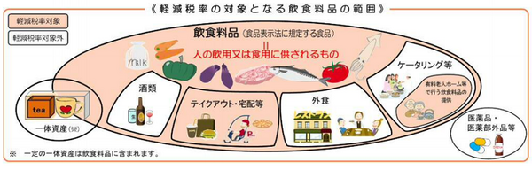 消費税軽減税率制度の対象商品