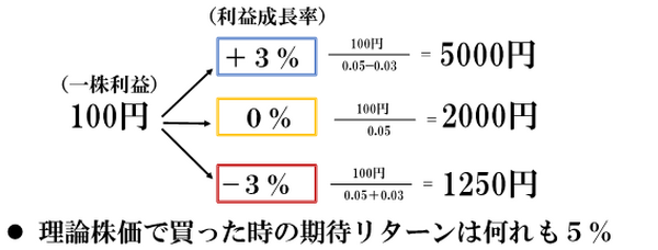 「株式投資」は経済が低成長でも儲かる　その理由は「株価形成の原理」にあり