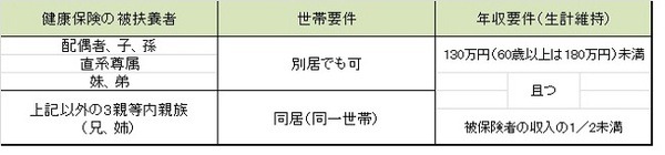 不動産を売却すると、健康保険料が最大額になり扶養から外れる!?