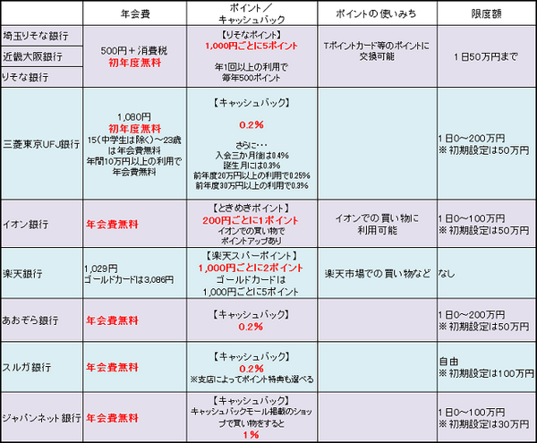 もっとも便利なカードは？　VISAデビットカードを徹底比較