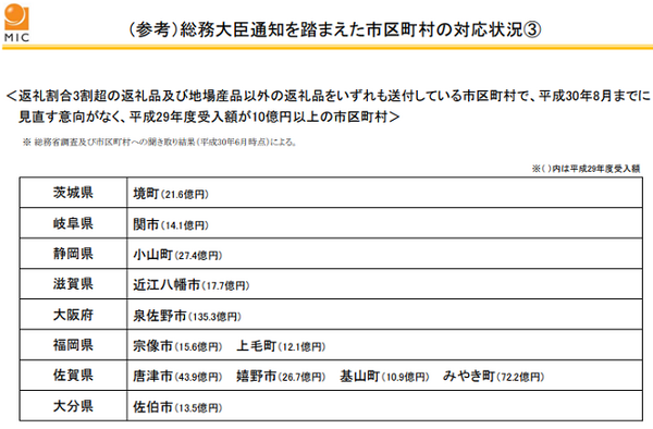 ふるさと納税に関する現況調査結果
