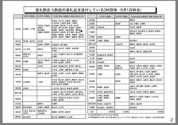 【ふるさと納税　2018年11月最新版】国のブラックリストに入ってしまうほど還元率の高い「人気返礼品」11選