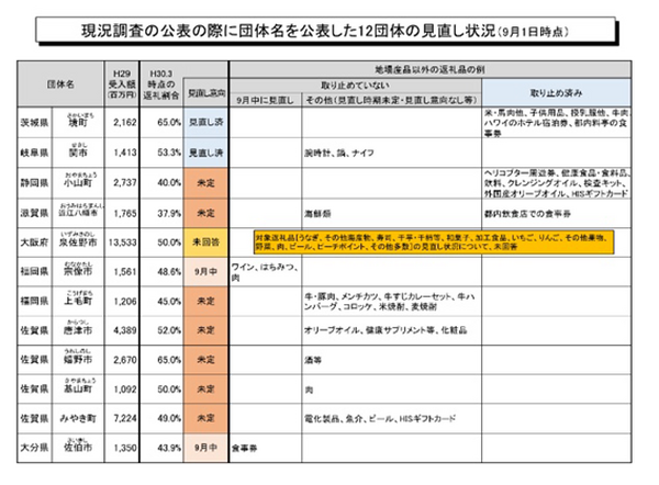 【ふるさと納税　2018年11月最新版】国のブラックリストに入ってしまうほど還元率の高い「人気返礼品」11選