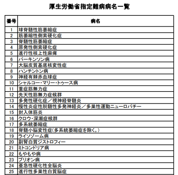 「難病」で介護施設を利用する場合、「指定難病医療費助成」の申請を忘れずに　医療費の上限が月3万円までに抑えられます。