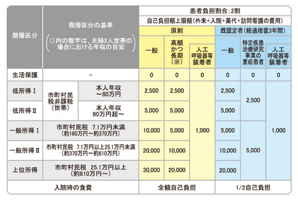 「難病」で介護施設を利用する場合、「指定難病医療費助成」の申請を忘れずに　医療費の上限が月3万円までに抑えられます。