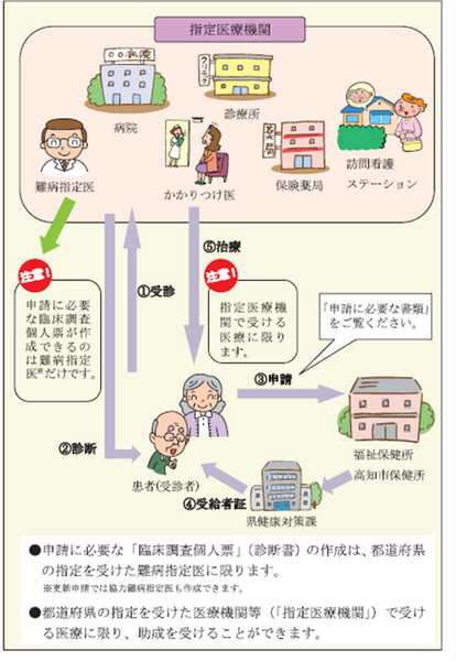 「難病」で介護施設を利用する場合、「指定難病医療費助成」の申請を忘れずに　医療費の上限が月3万円までに抑えられます。