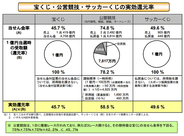 宝くじ・公営競技・サッカーくじの実効還元率