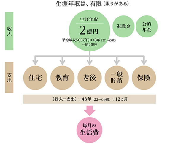 生涯年収のイメージ