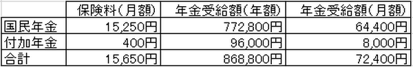 国民年金の保険料と年金受給額
