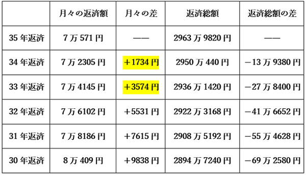 住宅ローン「35年返済、ボーナス払いなし」がおすすめできない理由　ボーナス併用払いのコツを伝授