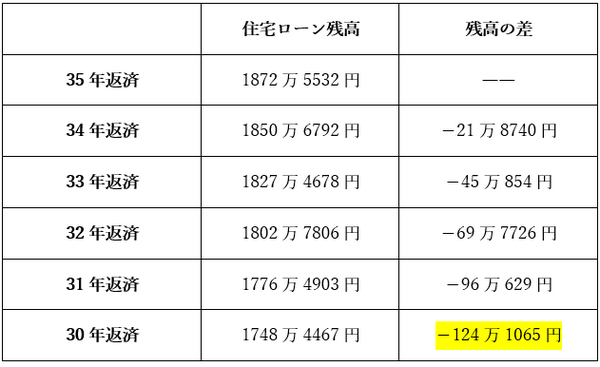 住宅ローン「35年返済、ボーナス払いなし」がおすすめできない理由　ボーナス併用払いのコツを伝授