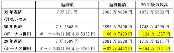 住宅ローン「35年返済、ボーナス払いなし」がおすすめできない理由　ボーナス併用払いのコツを伝授