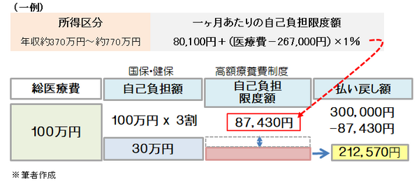 「医療保険・生命保険」見直しの判断基準　高額療養費制度の利用、差額ベッド代について独立系FPがアドバイスします