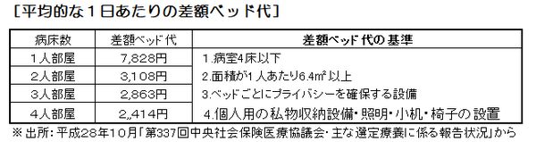 「医療保険・生命保険」見直しの判断基準　高額療養費制度の利用、差額ベッド代について独立系FPがアドバイスします