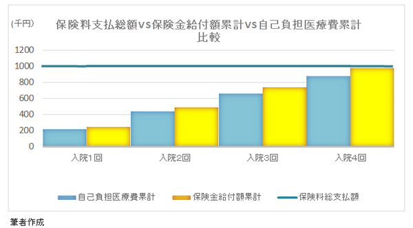 「医療保険・生命保険」見直しの判断基準　高額療養費制度の利用、差額ベッド代について独立系FPがアドバイスします