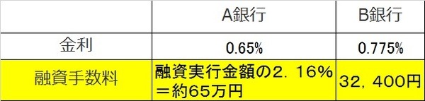 失敗しない家づくり5つのチェックポイント(4)　住宅ローン選びのポイント