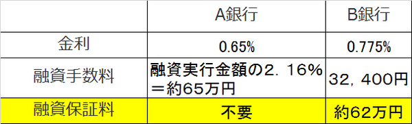 失敗しない家づくり5つのチェックポイント(4)　住宅ローン選びのポイント