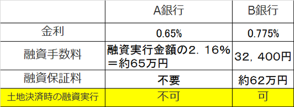失敗しない家づくり5つのチェックポイント(4)　住宅ローン選びのポイント