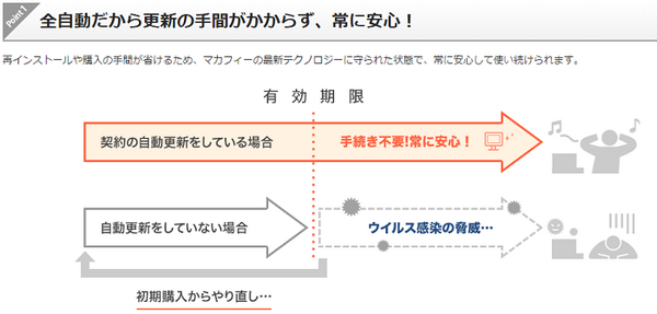 セキュリティソフトの全自動更新