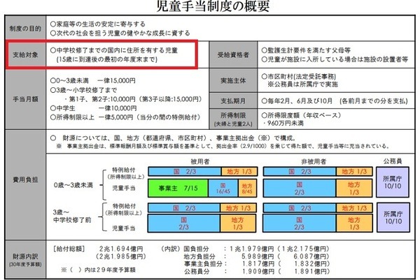 児童手当制度の概要