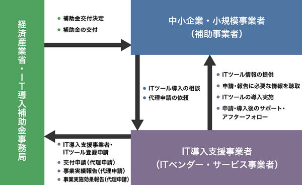 事業主のみなさん「ITツールを新しくしたい…でもコストが心配」と悩んだら「IT導入補助金」を検討ください。