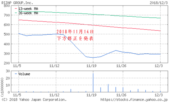 大幅な下方修正を発表