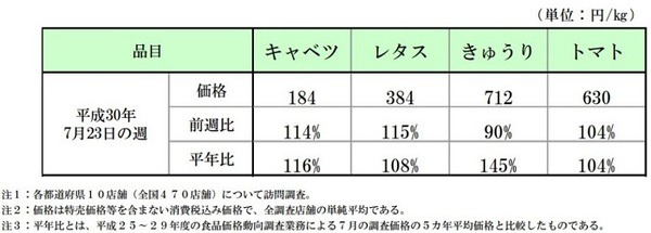 食品価格動向調査(野菜)