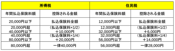 「私的年金」活用していますか？　意外と使われていない所得控除