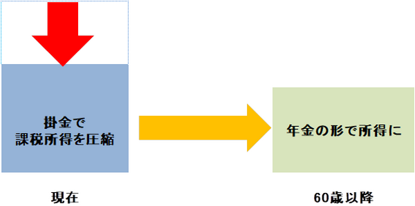 NISAとiDeCoって何が違うの？　税制メリットの違いをイメージでつかむ