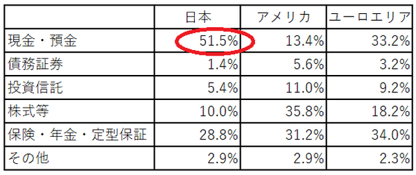 家計の金融資産構成