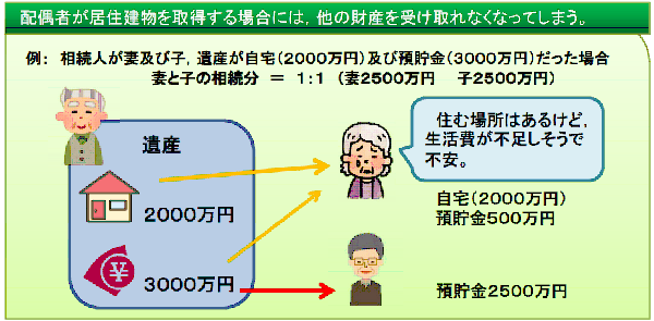 【改正相続法】現在住んでいる家に残された配偶者がそのまま住み続けられる権利　「配偶者居住権」のメリット、取得法とその課題