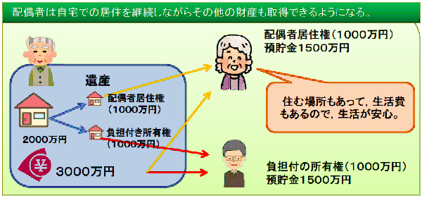 【改正相続法】現在住んでいる家に残された配偶者がそのまま住み続けられる権利　「配偶者居住権」のメリット、取得法とその課題