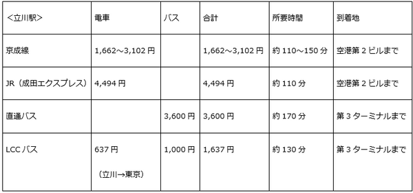 成田空港までの交通費も格安に！　格安航空発着の「成田第3ターミナル」へは「LCCバス」がおすすめ