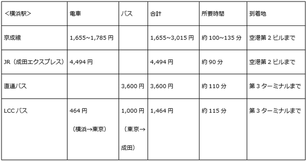 成田空港までの交通費も格安に！　格安航空発着の「成田第3ターミナル」へは「LCCバス」がおすすめ