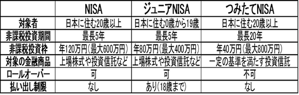 目的別で3つの「NISA」を使い分ける　それぞれの特徴を比較表を交えて解説します