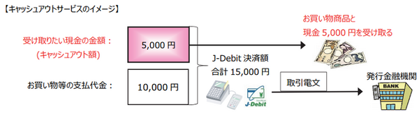 レジから現金引き出しができる