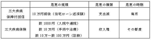 【読者の質問に回答】「三大疾病保障付団信」に加入したら、「生命保険」や「医療保険」の見直しはどうすべき？